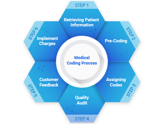 MEDICAL CODING