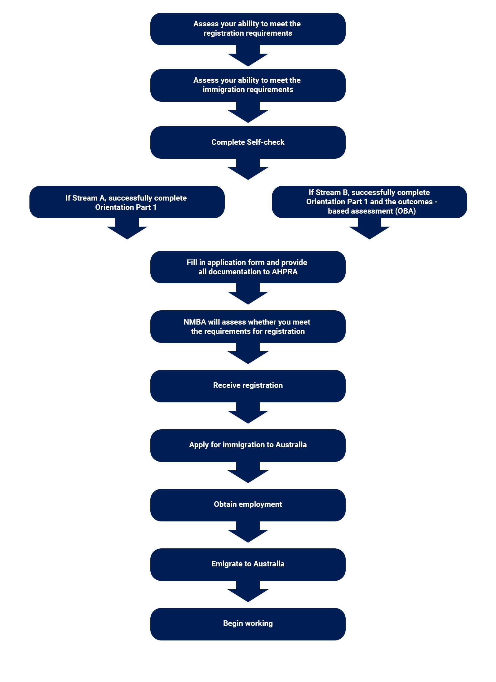 Nursing Registration – AUSTRALIA